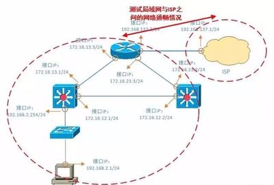 網(wǎng)絡運維與軟件開發(fā)融合視角下的核心排查技能